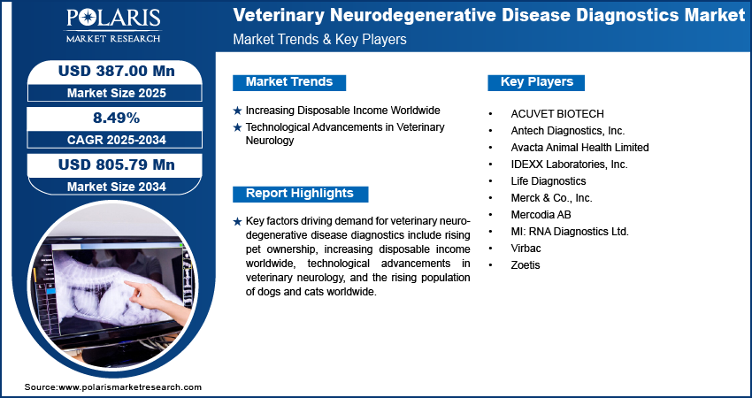 Veterinary Neurodegenerative Disease Diagnostics Market Size Worth USD 805.79 Million by 2034 | CAGR: 8.49%