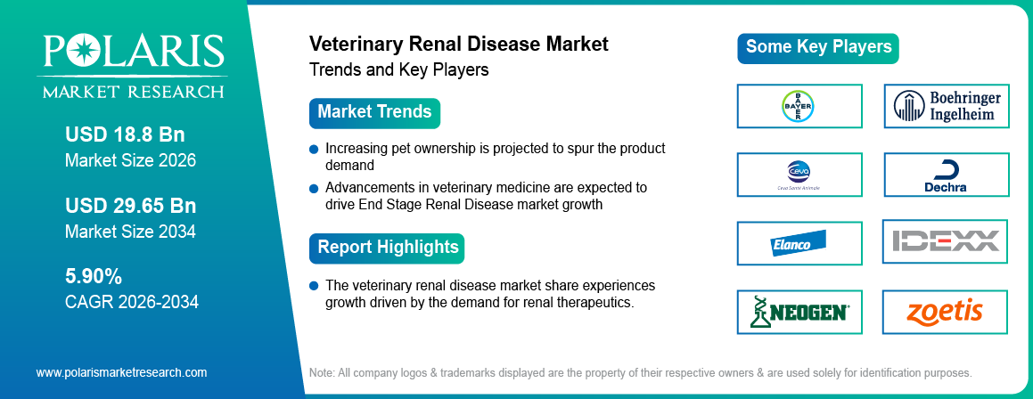 Veterinary Renal Disease Market Size Worth USD 29.65 Billion by 2034 | CAGR: 5.90%