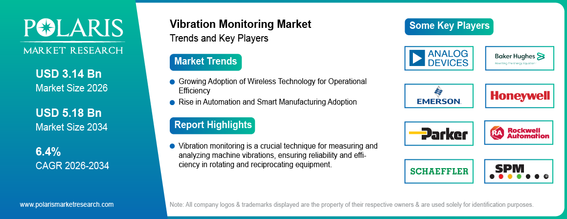 Vibration Monitoring Market Size Worth USD 5.18 Billion by 2034 | CAGR: 6.4%