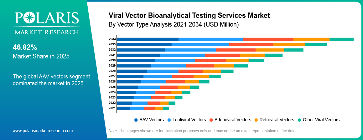 Viral Vector Bioanalytical Testing Services Market By Product Analysis 2021 - 2034 (USD Million)