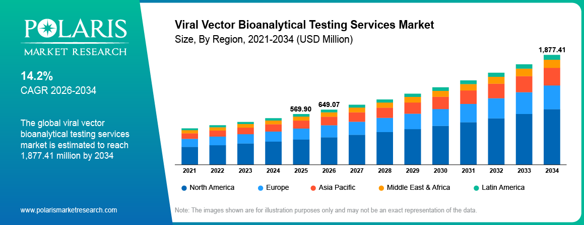 Viral Vector Bioanalytical Testing Services Market Size By Region 2021 - 2034 (USD Million)
