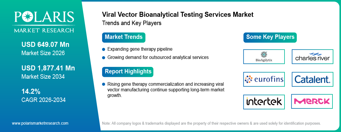 Viral Vector Bioanalytical Testing Services Market Size to Reach USD 1,877.41 Million by 2034 