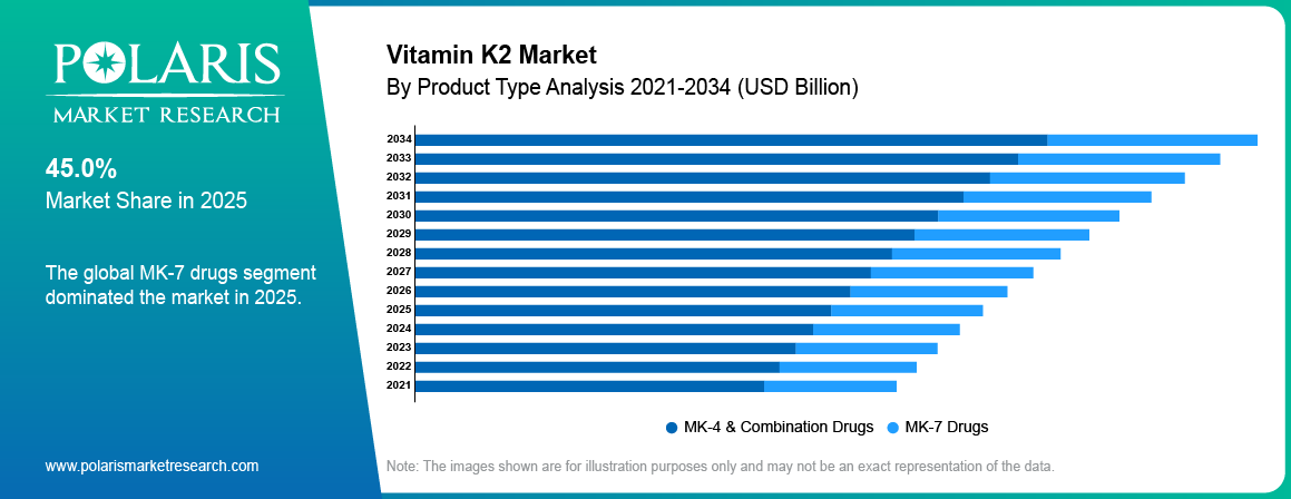 Vitamin K2 Market By Product Type Analysis 2021-2034 (USD Billion)
