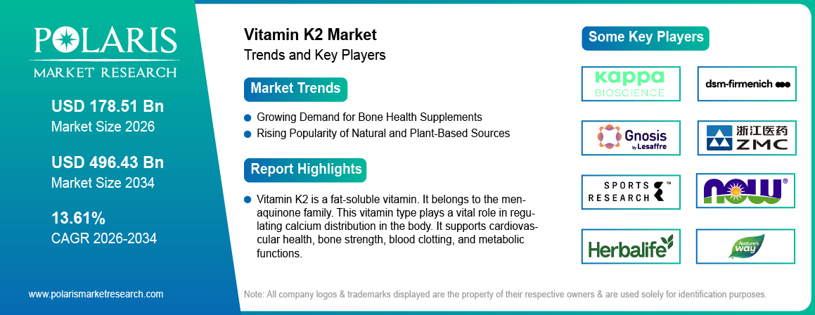 Vitamin K2 Market Size Worth USD 496.43 Billion by 2034 | CAGR: 13.61%