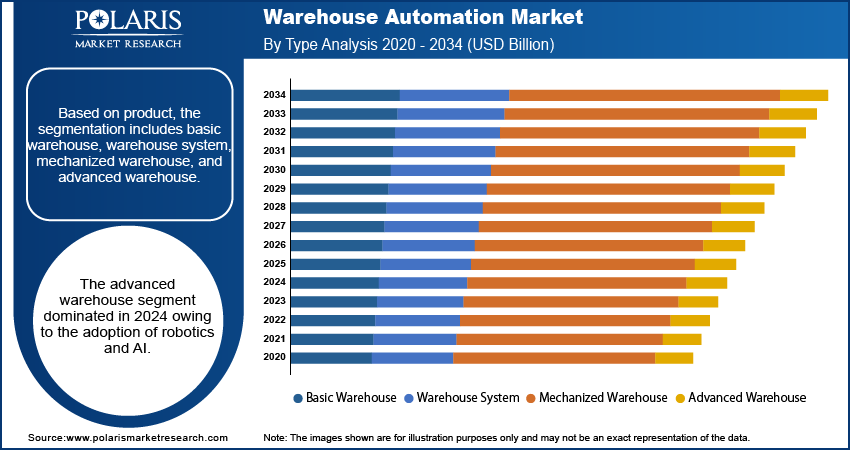 Warehouse Automation Market By Type Analysis, 2020 - 2034 (USD Billion)