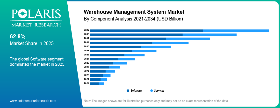 Warehouse Management System Market share by Component, Software , Services 2021 to 2034.