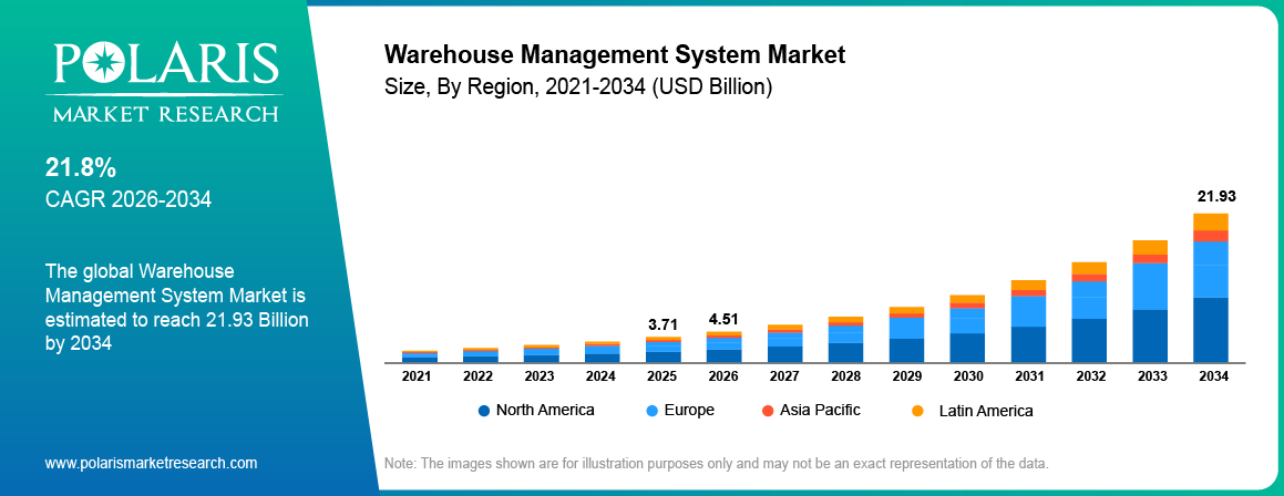 Global Warehouse Management System Market size 2021 to 2034, reaching USD 21.93 billion at a 21.8% CAGR.