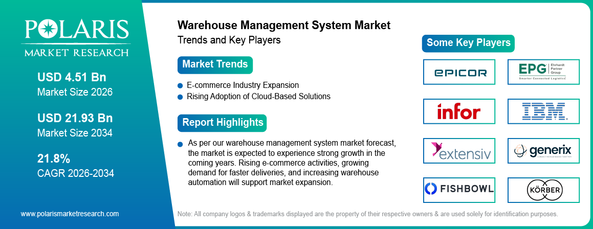 Warehouse Management System Market trends, growth drivers and leading industry players.
