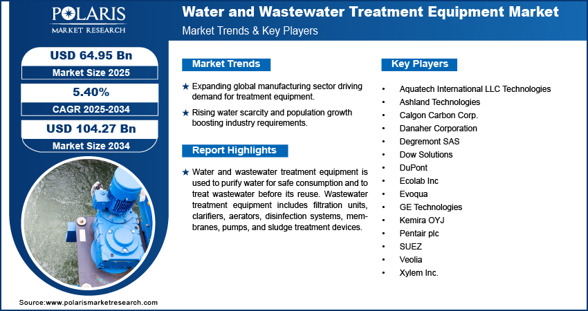 Water and Wastewater Treatment Equipment Market Size Worth $104.27 Billion By 2034 | CAGR: 5.40%