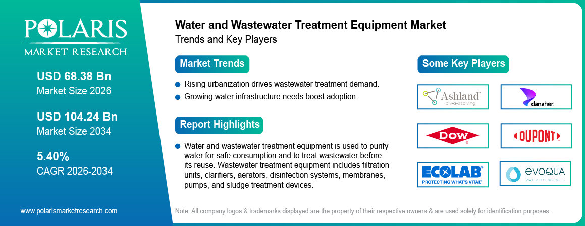 Water and Wastewater Treatment Equipment Market Size Worth USD 104.24 Billion by 2034 | CAGR: 5.40%