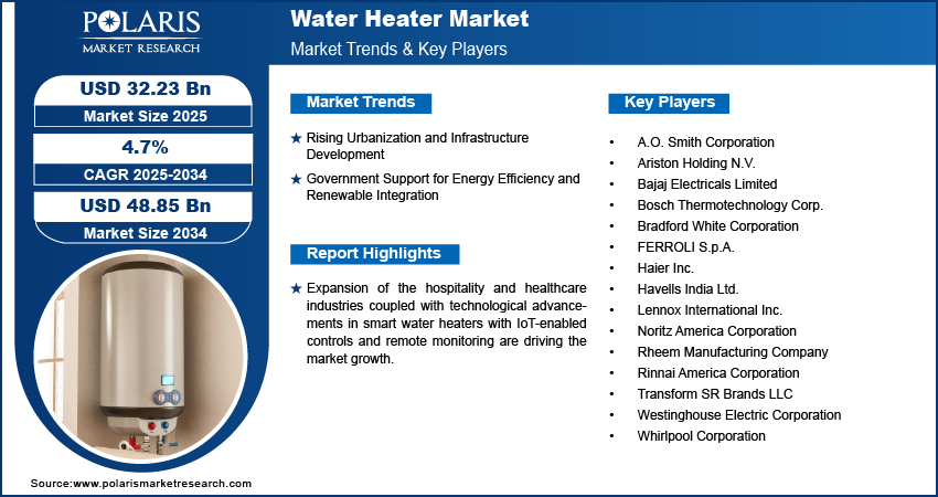 Water Heater Market Size Worth USD  48.85 Billion by 2034 | CAGR: 4.7%