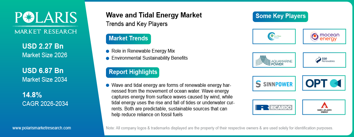 Wave and Tidal Energy Market Size Worth USD 6.87 Billion by 2034 | CAGR: 14.8%