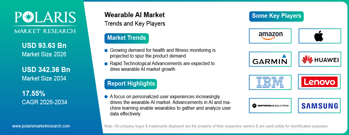 Wearable AI Market Size Worth USD 342.36 Billion by 2034 | CAGR: 17.55%