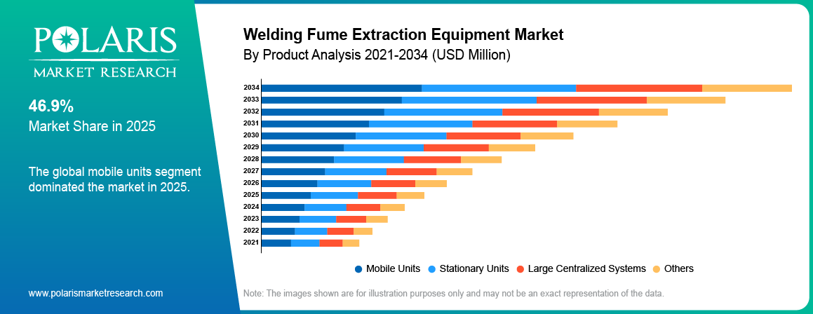 Welding Fume Extraction Equipment Market By Product Analysis 2021-2034 (USD Million)