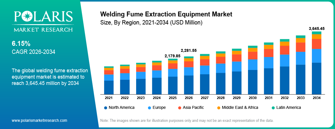 Welding Fume Extraction Equipment Market Size By Region 2021-2034 (USD Million)