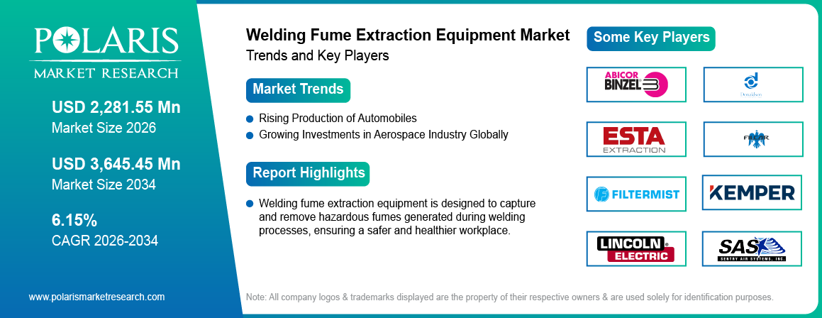 Welding Fume Extraction Equipment Market Size Worth USD 3645.45 million by 2034 | CAGR: 6.15%