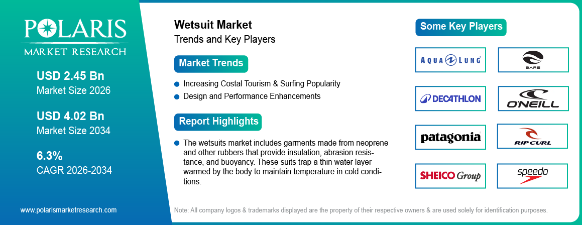 Wetsuit Market Size Worth USD 4.02 Billion by 2034 | CAGR: 6.3%