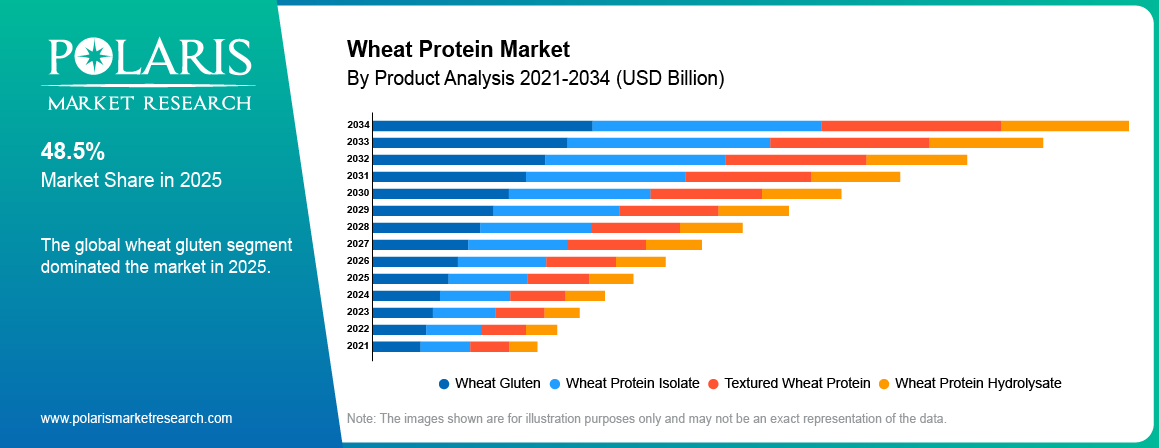 Wheat Protein Market By Product Analysis 2021-2034 (USD Billion)