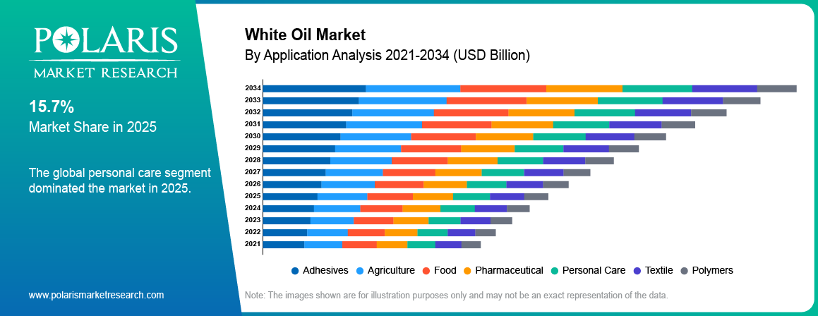 White Oil Market By Product Analysis 2021-2034 (USD Billion)