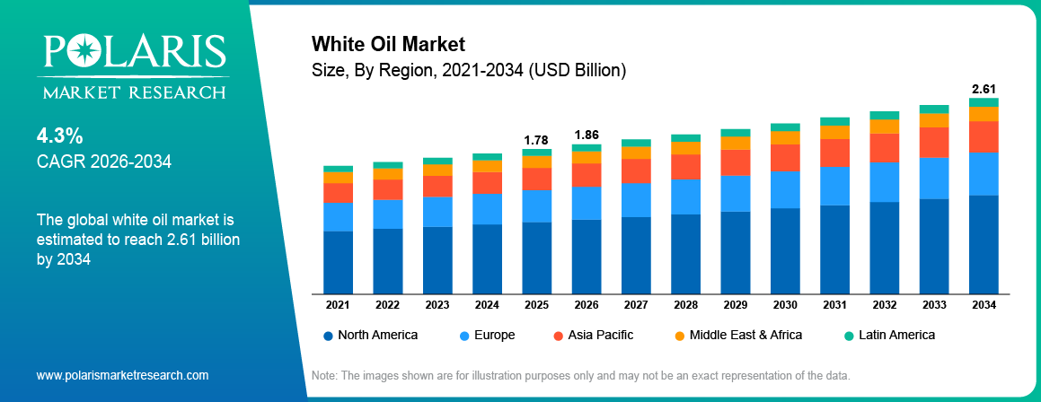 White Oil Market Size By Region 2021-2034 (USD Billion)