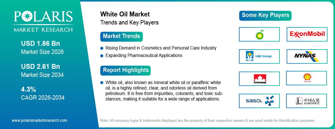 White Oil Market Trends & Key Players 2021-2034 (USD Billion)