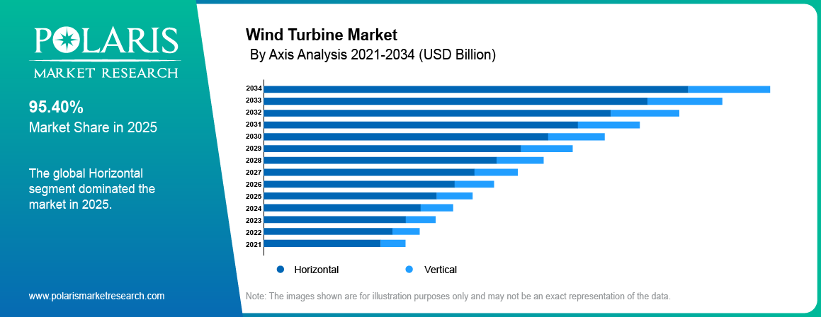 Wind Turbine Market share by Axis, Horizontal, Verticle 2021 to 2034