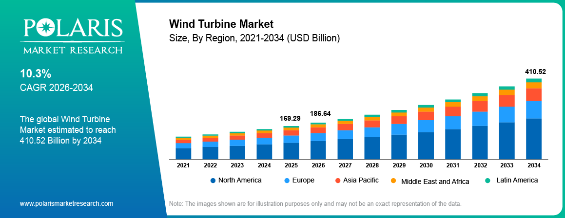 Global Wind Turbine Market size 2021 to 2034, reaching USD 410.52 billion at a 10.3% CAGR.