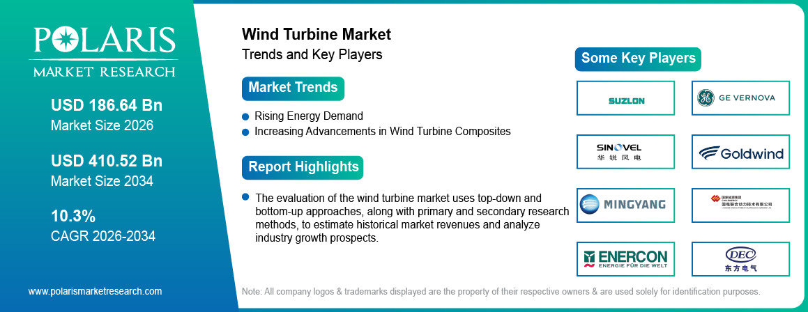 Wind Turbine Market trends, growth drivers and leading industry players.