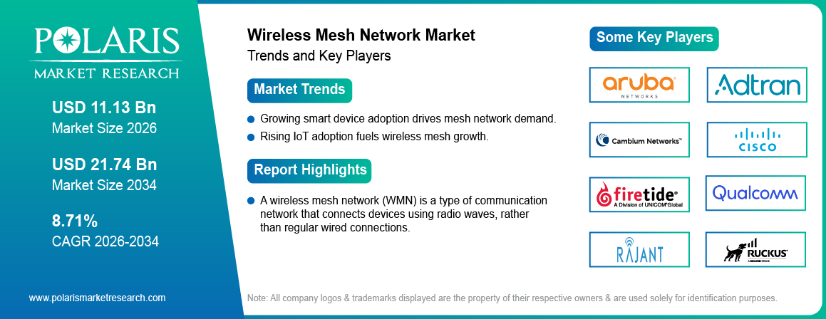 Wireless Mesh Network Market Size Worth USD 21.74 Billion by 2034 | CAGR: 8.71%