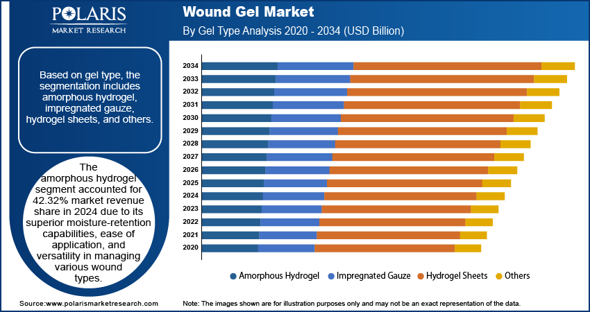 Wound Gel Market By System ,2020 - 2034 (USD Billion)