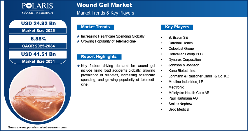 Wound Gel Market Size Worth USD 41.51 Billion by 2034 | CAGR: 5.88%
