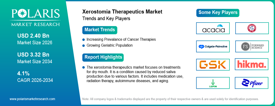 Xerostomia Therapeutics Market Size Worth USD 3.32 Billion by 2034 | CAGR: 4.1%