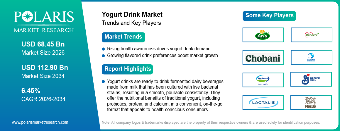 Yogurt Drink Market Size Worth USD 112.90 Billion by 2034 | CAGR: 6.45%