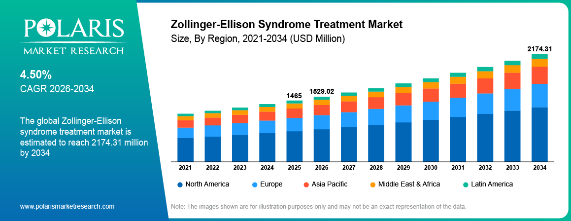 Zollinger-Ellison Syndrome Treatment Market Size By Region 2021-2034 (USD Million)