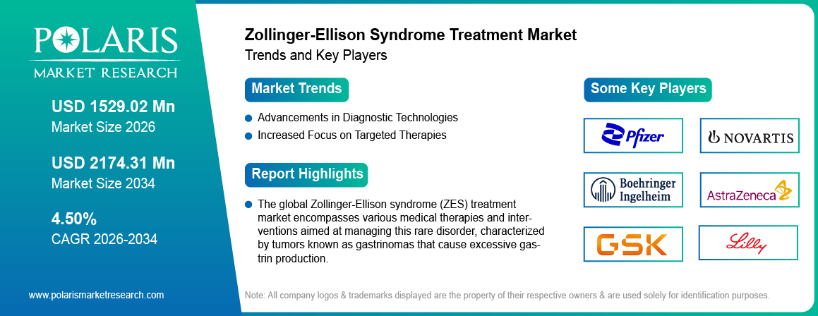 Zollinger-Ellison Syndrome Treatment Market Size Worth USD 2174.31 Million by 2034 | CAGR: 4.50%