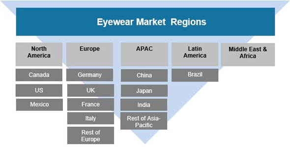Eyewear Market Research