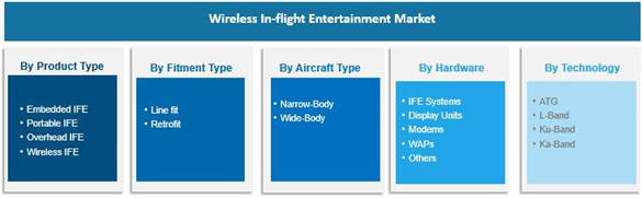 Wireless In-flight Entertainment Market Research