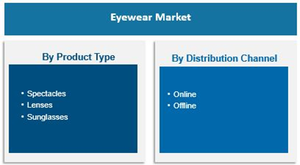 eyewear Market