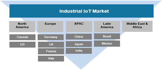  Industrial IoT (IIoT) Market