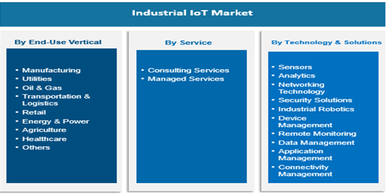  Industrial IoT (IIoT) Market