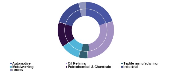 Finished-Lubricants-Market