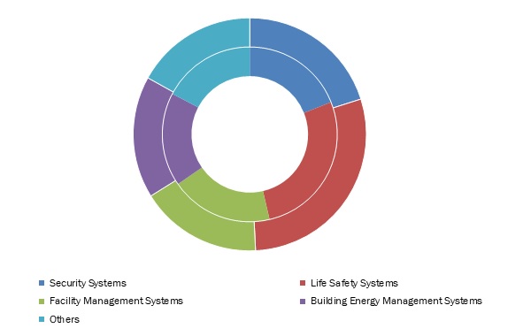 Intelligent Building Automation Technologies Market Forecast By 2026 Intelligent Building Automation Technologies Market Forecast By 2026