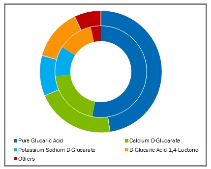 Glucaric Acid Market Size