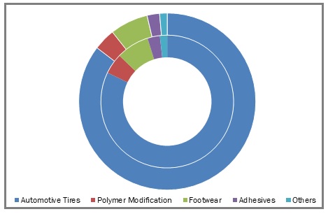 Solution Styrene Butadiene Rubber (S-SBR) Market Size