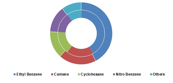 Benzene Market Size