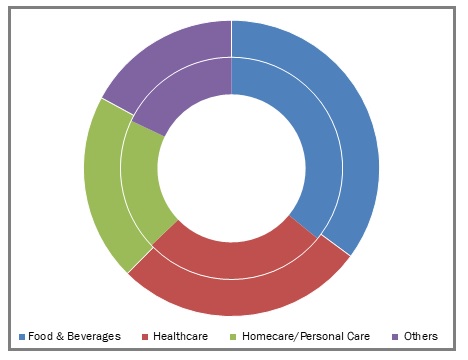 Biodegradable Packaging Market Size