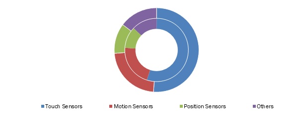 Capacitive-Sensors-Market