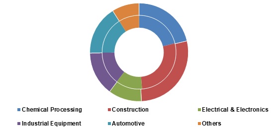 Fluoropolymers Market Size