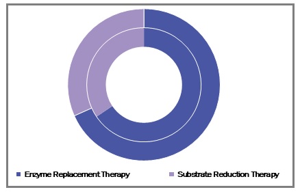 Gaucher Disease Treatment Market Size