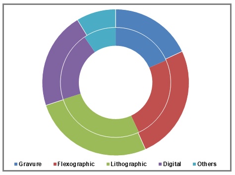 Printing Inks Market Size